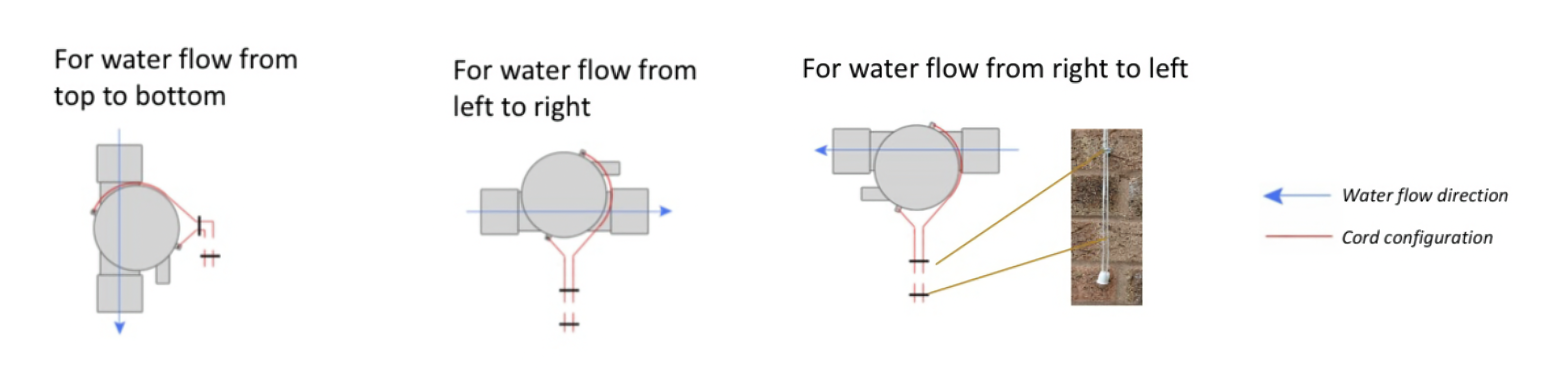 Cord configurations for vertical, left-to-right and right-to-left water flow